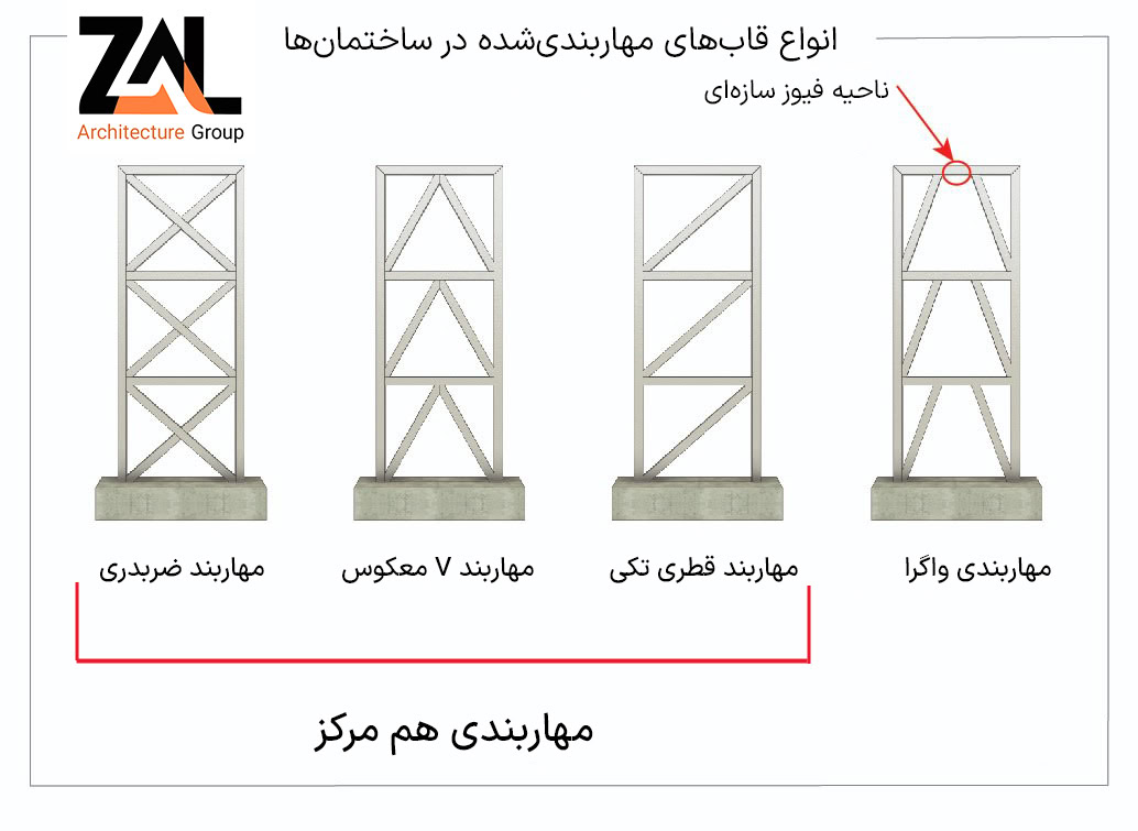 انواع مهاربندی در ساختمان