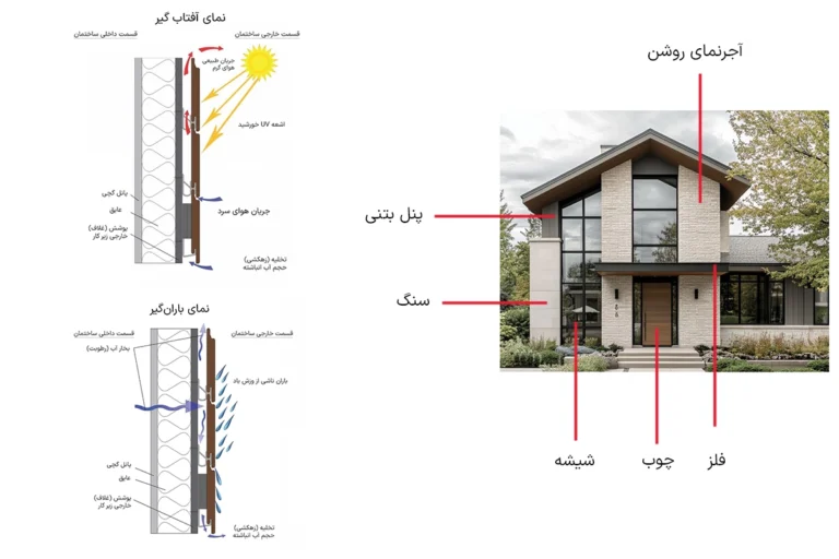 تناسب متریال در نما