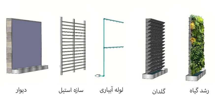 فرایند ساخت گرین وال صف تا صد