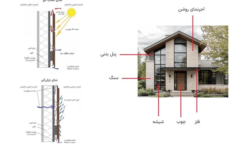 تناسب متریال در نما